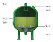 淺層多介質(zhì)過(guò)濾器多久清洗一次